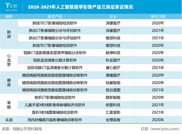 任重而道远--亿欧智库发布《2021年中国人工智能医学影像企业发展报告》