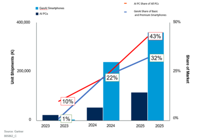 Gartner:2024年AI PC和GenAI智能手机出货量将接近3亿台