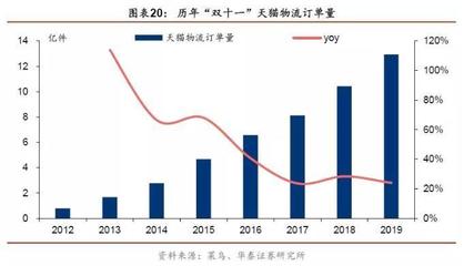 A股双十一成绩单解码:快递、美妆板块谁是大赢家?